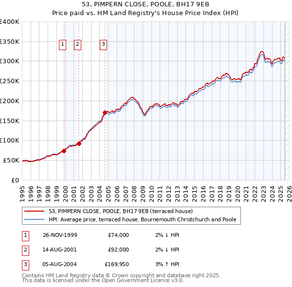 53, PIMPERN CLOSE, POOLE, BH17 9EB: Price paid vs HM Land Registry's House Price Index