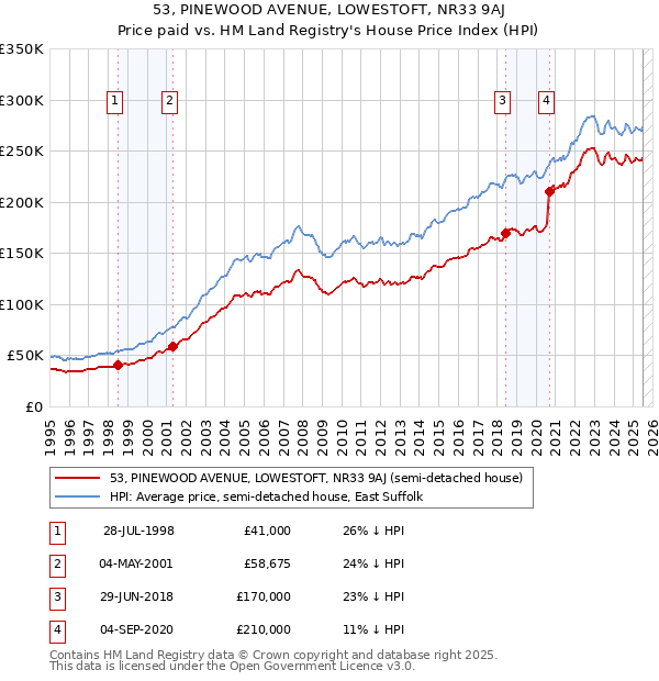 53, PINEWOOD AVENUE, LOWESTOFT, NR33 9AJ: Price paid vs HM Land Registry's House Price Index