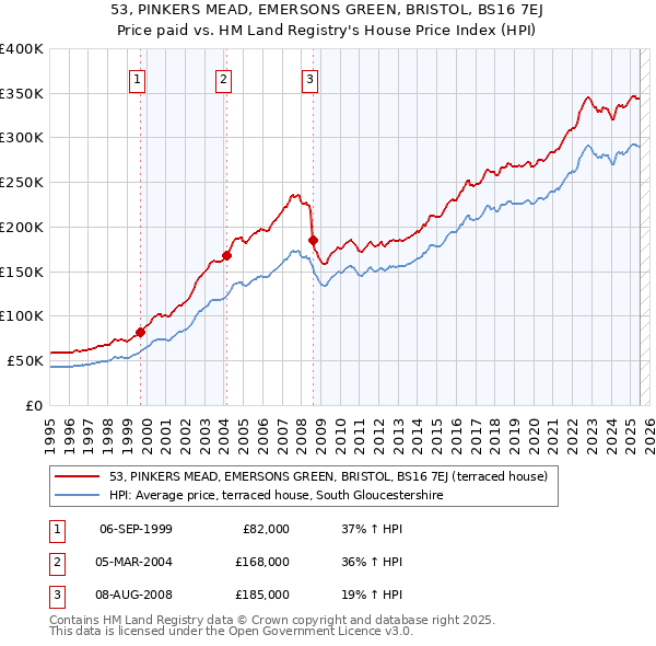 53, PINKERS MEAD, EMERSONS GREEN, BRISTOL, BS16 7EJ: Price paid vs HM Land Registry's House Price Index