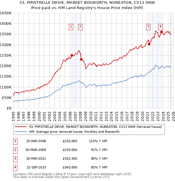 53, PIPISTRELLE DRIVE, MARKET BOSWORTH, NUNEATON, CV13 0NW: Price paid vs HM Land Registry's House Price Index