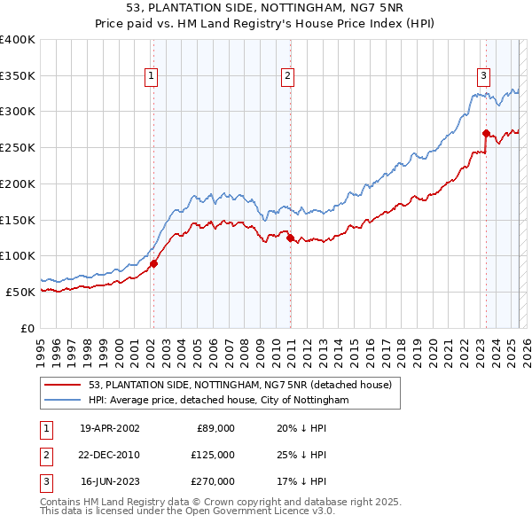 53, PLANTATION SIDE, NOTTINGHAM, NG7 5NR: Price paid vs HM Land Registry's House Price Index