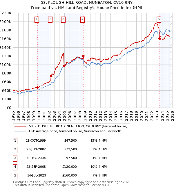 53, PLOUGH HILL ROAD, NUNEATON, CV10 9NY: Price paid vs HM Land Registry's House Price Index