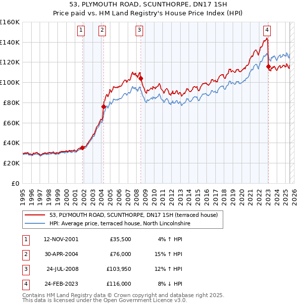53, PLYMOUTH ROAD, SCUNTHORPE, DN17 1SH: Price paid vs HM Land Registry's House Price Index