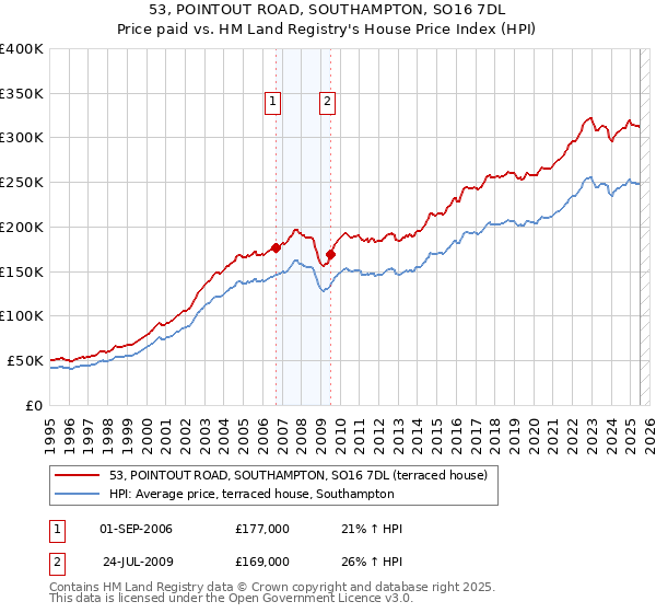 53, POINTOUT ROAD, SOUTHAMPTON, SO16 7DL: Price paid vs HM Land Registry's House Price Index