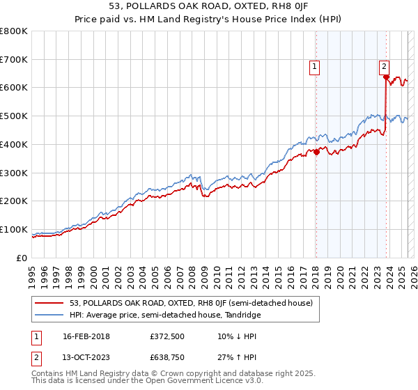 53, POLLARDS OAK ROAD, OXTED, RH8 0JF: Price paid vs HM Land Registry's House Price Index