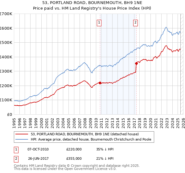 53, PORTLAND ROAD, BOURNEMOUTH, BH9 1NE: Price paid vs HM Land Registry's House Price Index