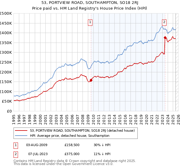 53, PORTVIEW ROAD, SOUTHAMPTON, SO18 2RJ: Price paid vs HM Land Registry's House Price Index