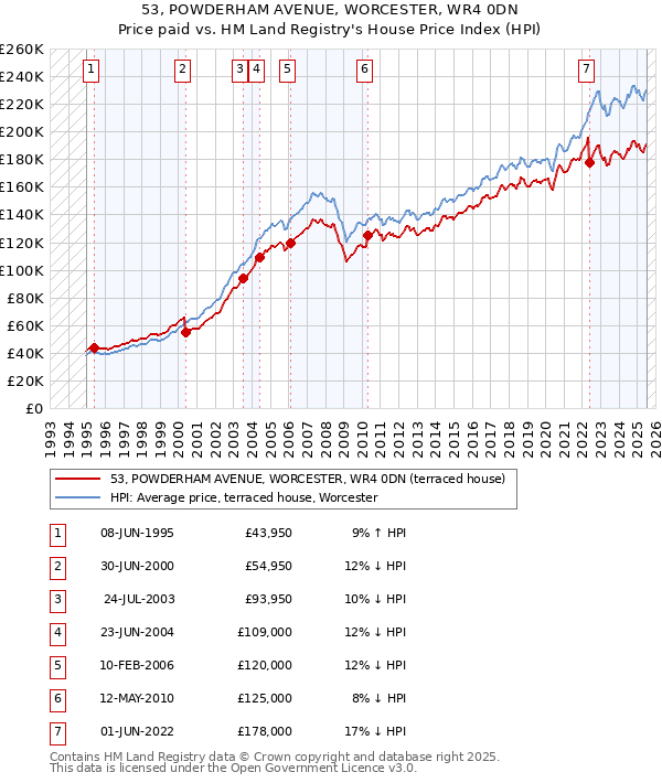 53, POWDERHAM AVENUE, WORCESTER, WR4 0DN: Price paid vs HM Land Registry's House Price Index