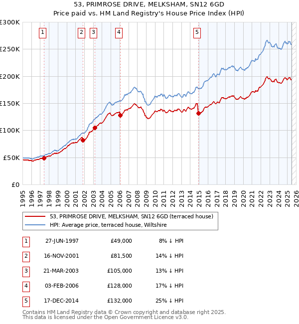 53, PRIMROSE DRIVE, MELKSHAM, SN12 6GD: Price paid vs HM Land Registry's House Price Index