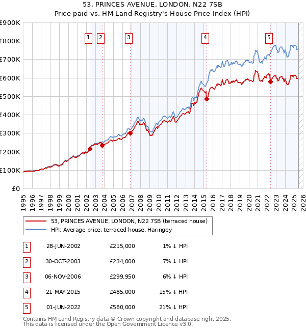 53, PRINCES AVENUE, LONDON, N22 7SB: Price paid vs HM Land Registry's House Price Index