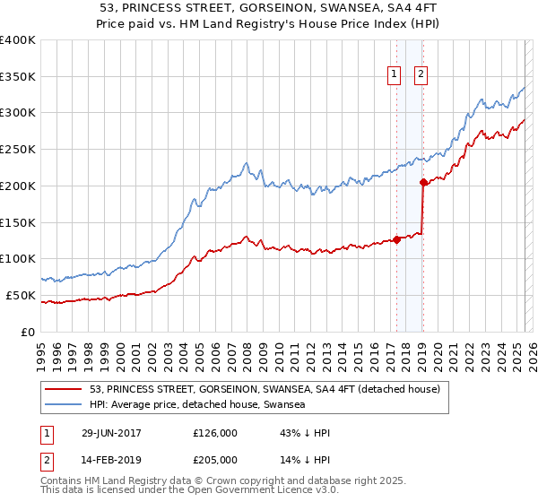 53, PRINCESS STREET, GORSEINON, SWANSEA, SA4 4FT: Price paid vs HM Land Registry's House Price Index