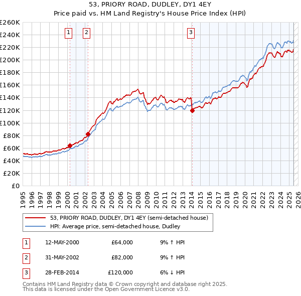 53, PRIORY ROAD, DUDLEY, DY1 4EY: Price paid vs HM Land Registry's House Price Index