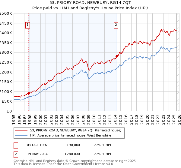 53, PRIORY ROAD, NEWBURY, RG14 7QT: Price paid vs HM Land Registry's House Price Index