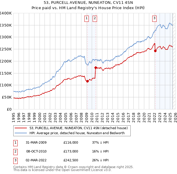 53, PURCELL AVENUE, NUNEATON, CV11 4SN: Price paid vs HM Land Registry's House Price Index