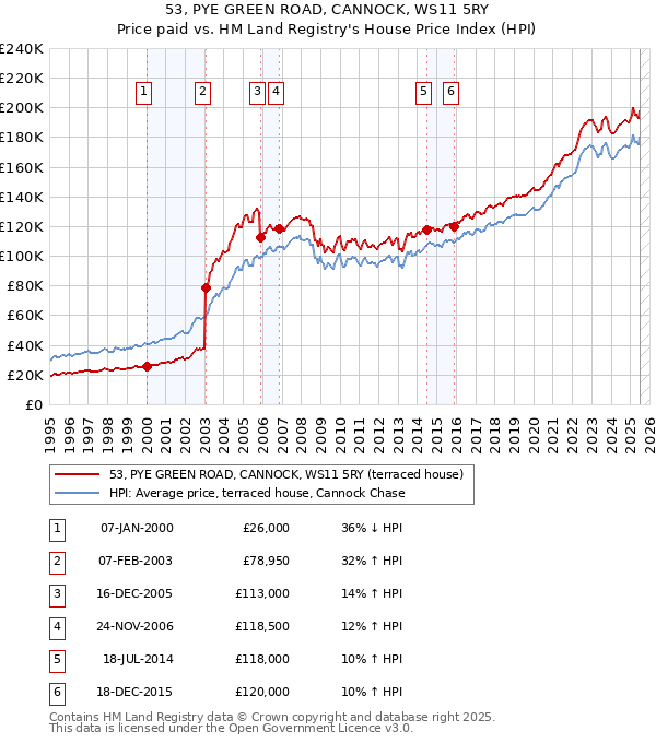 53, PYE GREEN ROAD, CANNOCK, WS11 5RY: Price paid vs HM Land Registry's House Price Index
