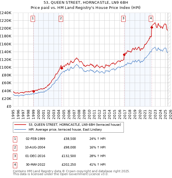 53, QUEEN STREET, HORNCASTLE, LN9 6BH: Price paid vs HM Land Registry's House Price Index