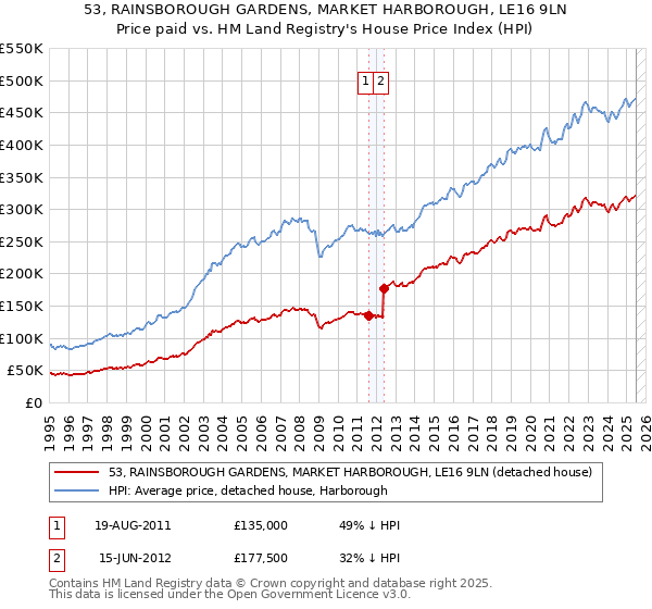 53, RAINSBOROUGH GARDENS, MARKET HARBOROUGH, LE16 9LN: Price paid vs HM Land Registry's House Price Index