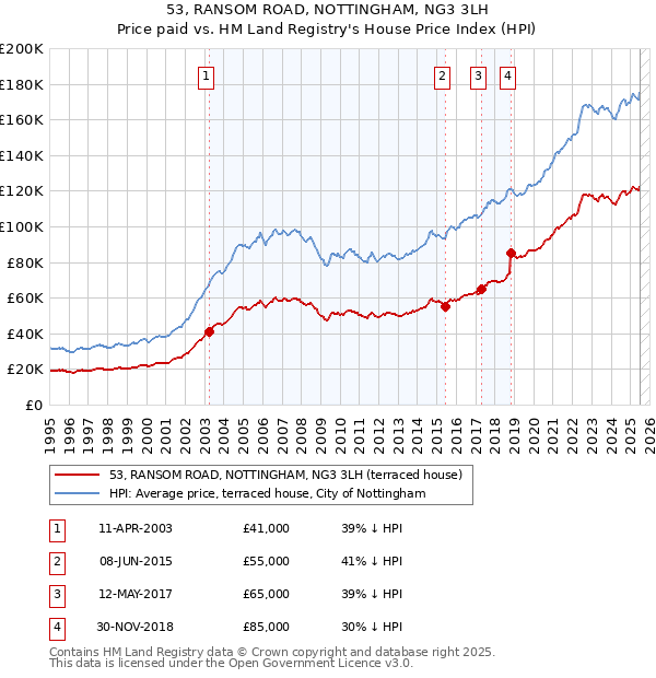 53, RANSOM ROAD, NOTTINGHAM, NG3 3LH: Price paid vs HM Land Registry's House Price Index