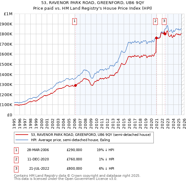 53, RAVENOR PARK ROAD, GREENFORD, UB6 9QY: Price paid vs HM Land Registry's House Price Index