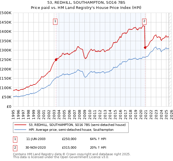 53, REDHILL, SOUTHAMPTON, SO16 7BS: Price paid vs HM Land Registry's House Price Index