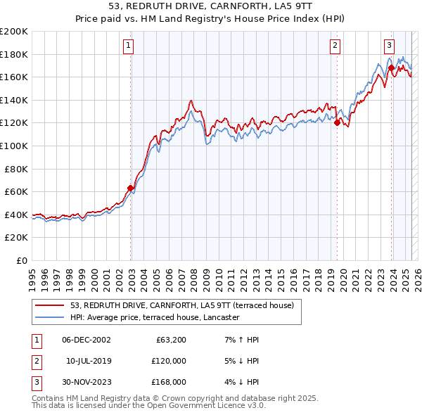 53, REDRUTH DRIVE, CARNFORTH, LA5 9TT: Price paid vs HM Land Registry's House Price Index