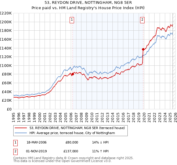 53, REYDON DRIVE, NOTTINGHAM, NG8 5ER: Price paid vs HM Land Registry's House Price Index