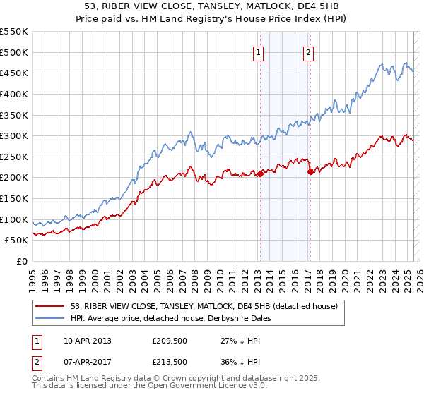 53, RIBER VIEW CLOSE, TANSLEY, MATLOCK, DE4 5HB: Price paid vs HM Land Registry's House Price Index