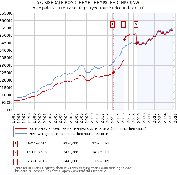 53, RISEDALE ROAD, HEMEL HEMPSTEAD, HP3 9NW: Price paid vs HM Land Registry's House Price Index