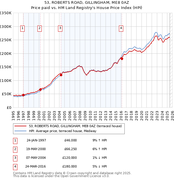 53, ROBERTS ROAD, GILLINGHAM, ME8 0AZ: Price paid vs HM Land Registry's House Price Index