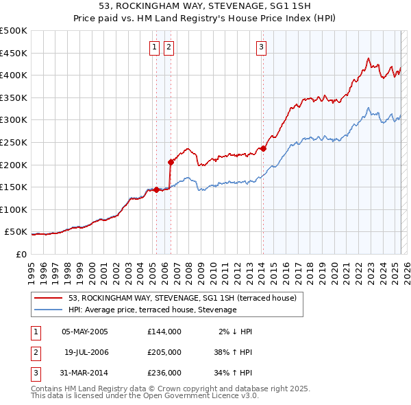 53, ROCKINGHAM WAY, STEVENAGE, SG1 1SH: Price paid vs HM Land Registry's House Price Index