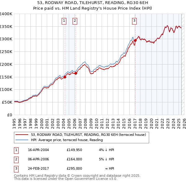 53, RODWAY ROAD, TILEHURST, READING, RG30 6EH: Price paid vs HM Land Registry's House Price Index