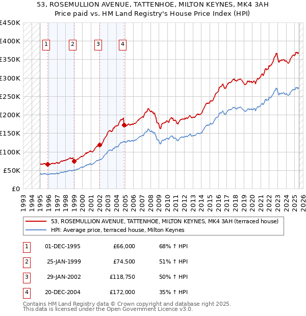 53, ROSEMULLION AVENUE, TATTENHOE, MILTON KEYNES, MK4 3AH: Price paid vs HM Land Registry's House Price Index