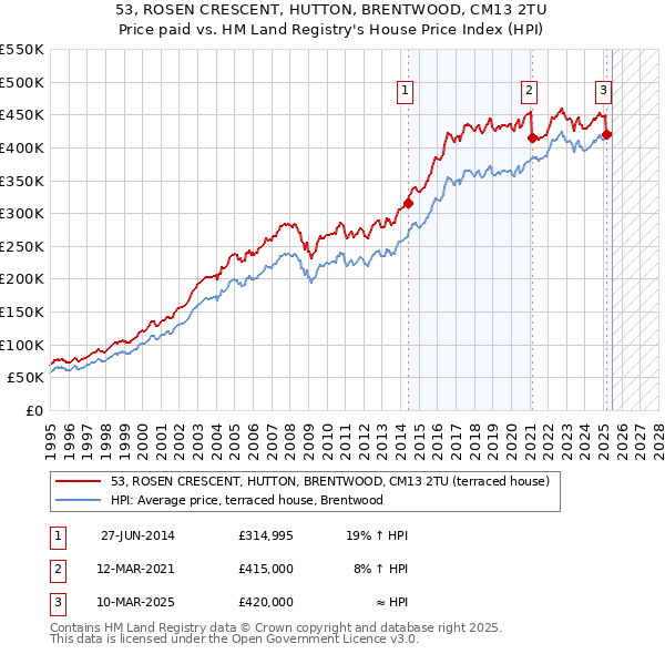 53, ROSEN CRESCENT, HUTTON, BRENTWOOD, CM13 2TU: Price paid vs HM Land Registry's House Price Index