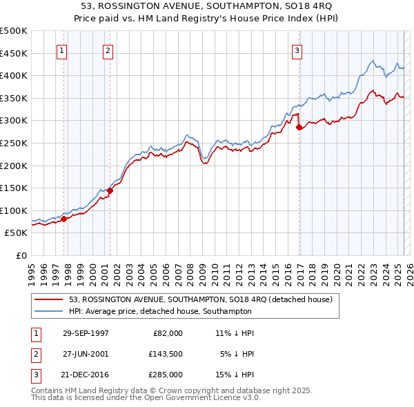 53, ROSSINGTON AVENUE, SOUTHAMPTON, SO18 4RQ: Price paid vs HM Land Registry's House Price Index