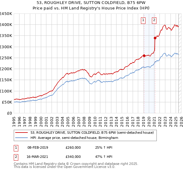 53, ROUGHLEY DRIVE, SUTTON COLDFIELD, B75 6PW: Price paid vs HM Land Registry's House Price Index