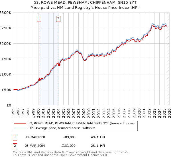 53, ROWE MEAD, PEWSHAM, CHIPPENHAM, SN15 3YT: Price paid vs HM Land Registry's House Price Index