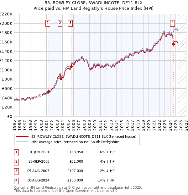 53, ROWLEY CLOSE, SWADLINCOTE, DE11 8LX: Price paid vs HM Land Registry's House Price Index