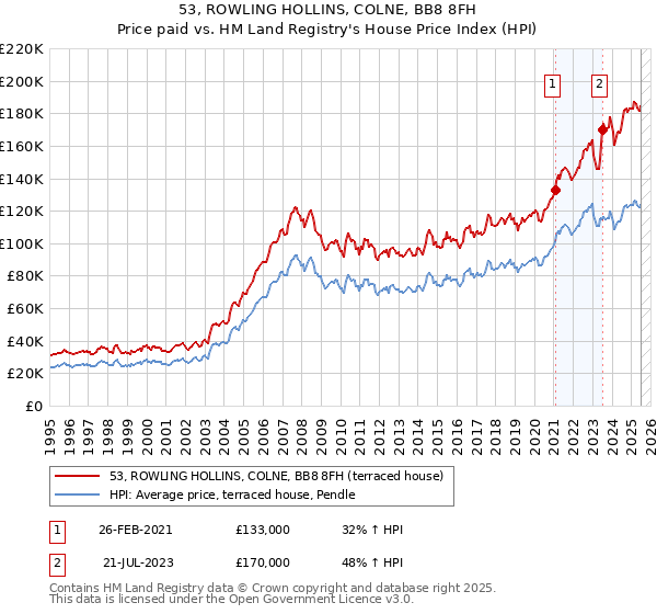 53, ROWLING HOLLINS, COLNE, BB8 8FH: Price paid vs HM Land Registry's House Price Index