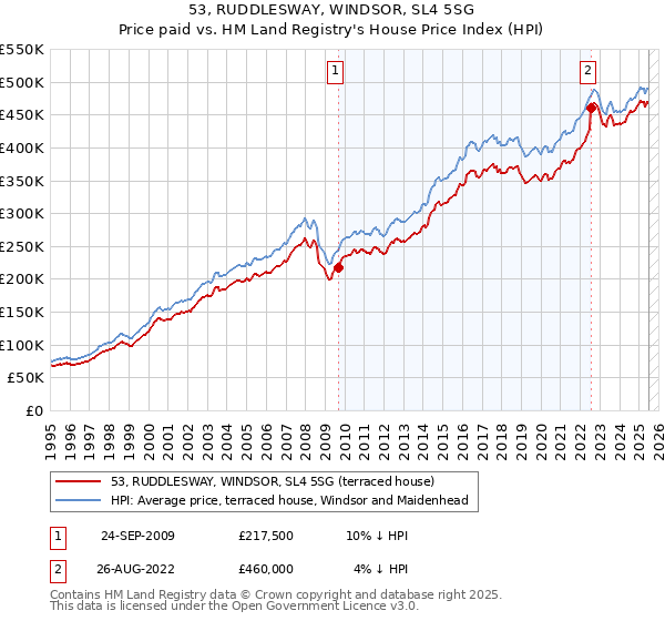 53, RUDDLESWAY, WINDSOR, SL4 5SG: Price paid vs HM Land Registry's House Price Index
