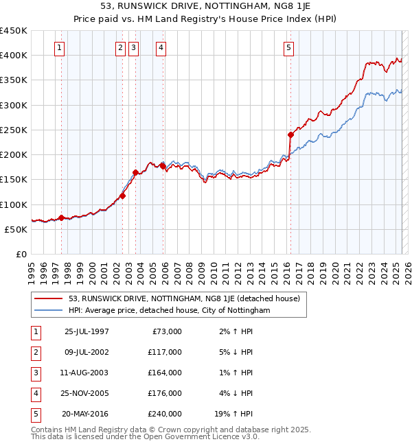 53, RUNSWICK DRIVE, NOTTINGHAM, NG8 1JE: Price paid vs HM Land Registry's House Price Index