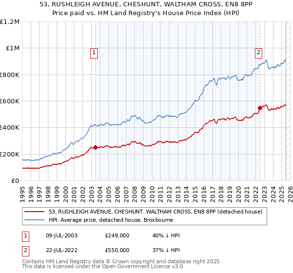 53, RUSHLEIGH AVENUE, CHESHUNT, WALTHAM CROSS, EN8 8PP: Price paid vs HM Land Registry's House Price Index