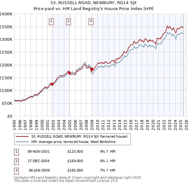 53, RUSSELL ROAD, NEWBURY, RG14 5JX: Price paid vs HM Land Registry's House Price Index
