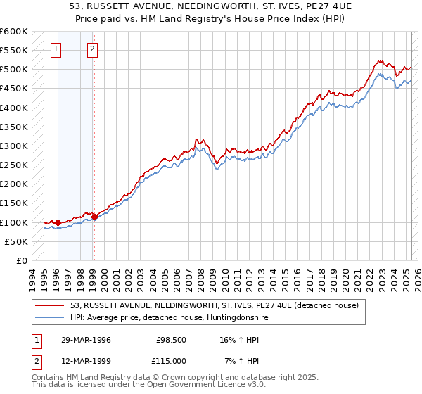 53, RUSSETT AVENUE, NEEDINGWORTH, ST. IVES, PE27 4UE: Price paid vs HM Land Registry's House Price Index