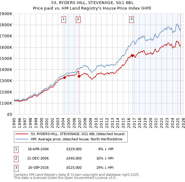 53, RYDERS HILL, STEVENAGE, SG1 6BL: Price paid vs HM Land Registry's House Price Index