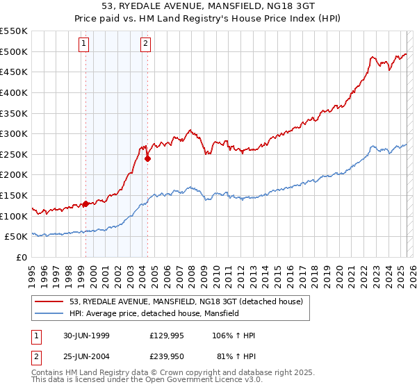 53, RYEDALE AVENUE, MANSFIELD, NG18 3GT: Price paid vs HM Land Registry's House Price Index