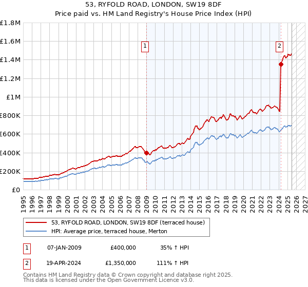 53, RYFOLD ROAD, LONDON, SW19 8DF: Price paid vs HM Land Registry's House Price Index