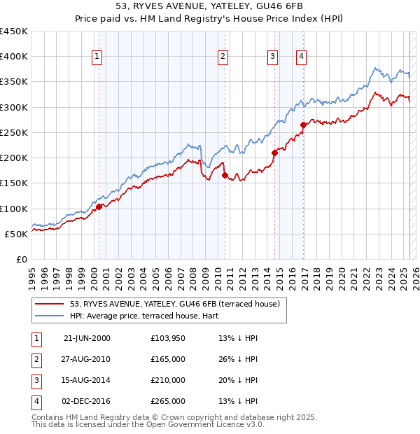 53, RYVES AVENUE, YATELEY, GU46 6FB: Price paid vs HM Land Registry's House Price Index