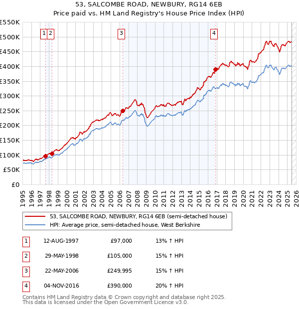 53, SALCOMBE ROAD, NEWBURY, RG14 6EB: Price paid vs HM Land Registry's House Price Index