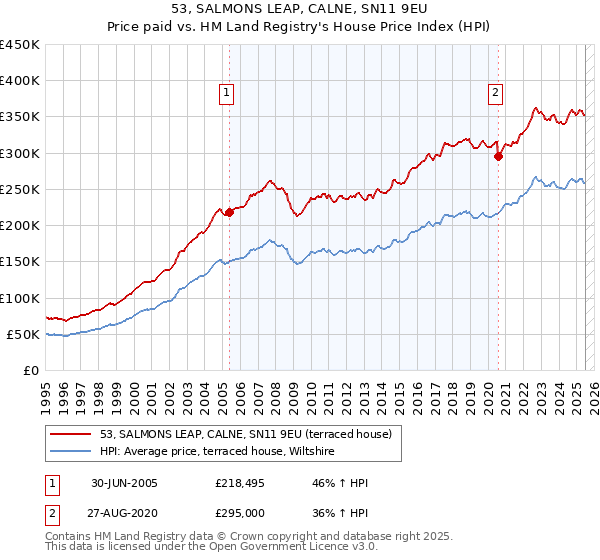 53, SALMONS LEAP, CALNE, SN11 9EU: Price paid vs HM Land Registry's House Price Index