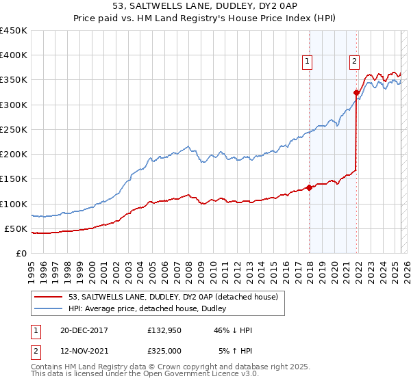 53, SALTWELLS LANE, DUDLEY, DY2 0AP: Price paid vs HM Land Registry's House Price Index